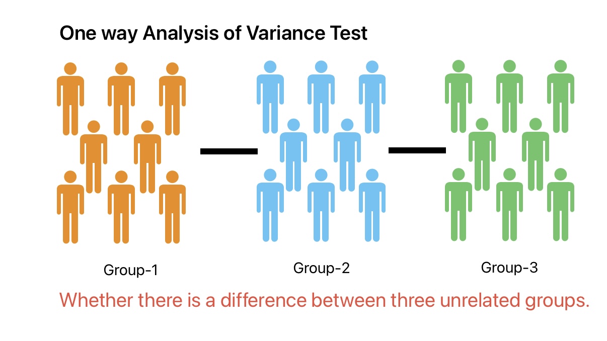 This image represents One way analysis of variance test