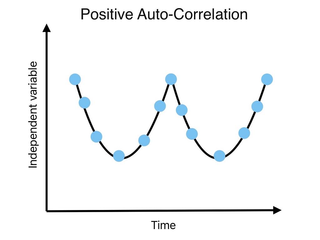 This image shows a Positive Auto-correlation within a feature or independent variable. Assumptions of linear regression is auto-correlation does not exists in data.