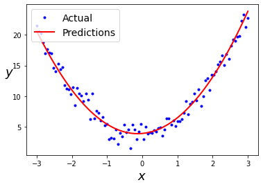 This image shows Predicted vs actual values plot with polynomial regression