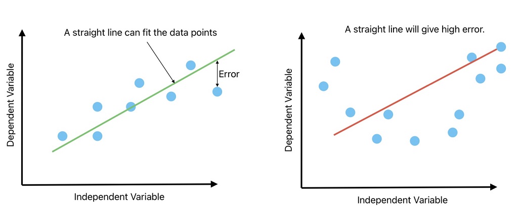 Prior assumptions of linear regression is the relation between dependent and independent variable is linear.