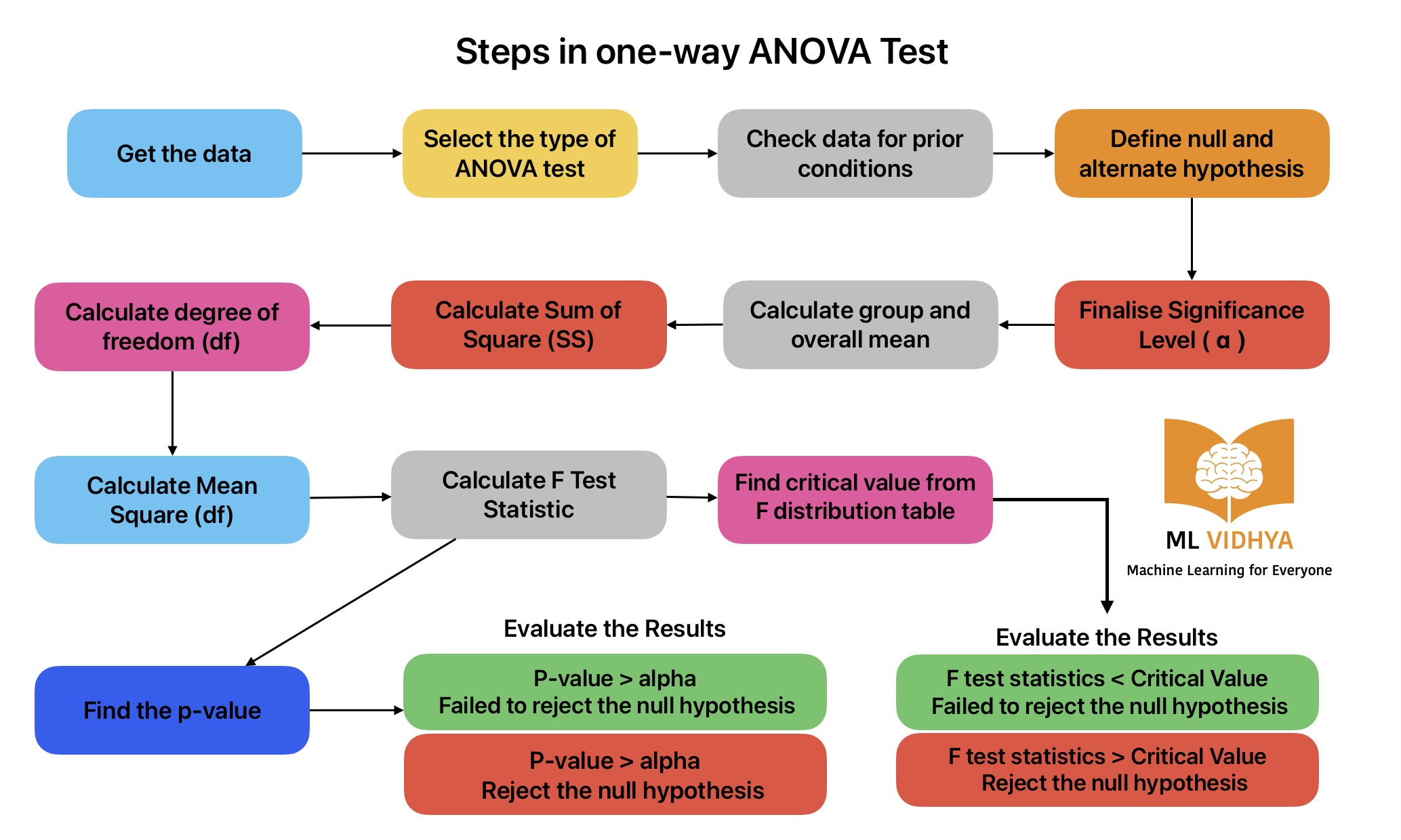 This image shows Steps in One way ANOVA Test