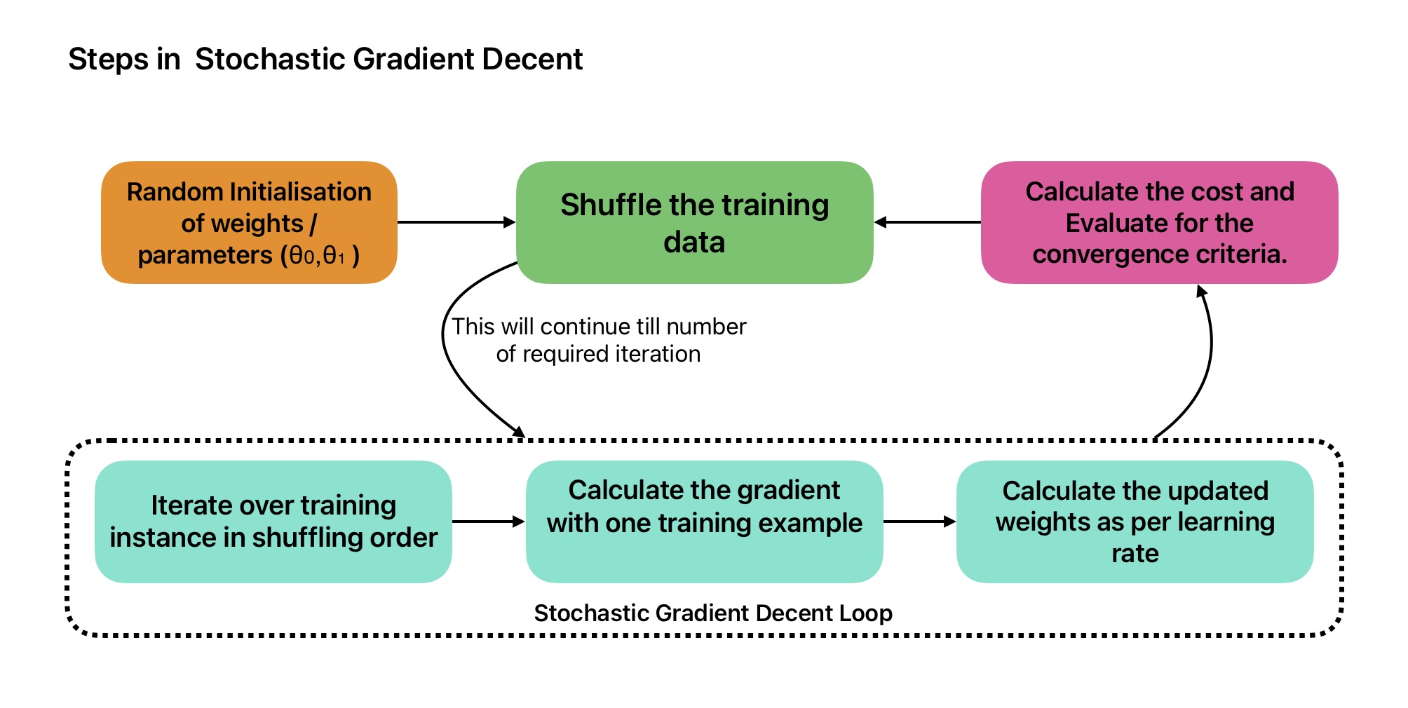 This image shows the Steps in stochastic gradient descent algorithm.