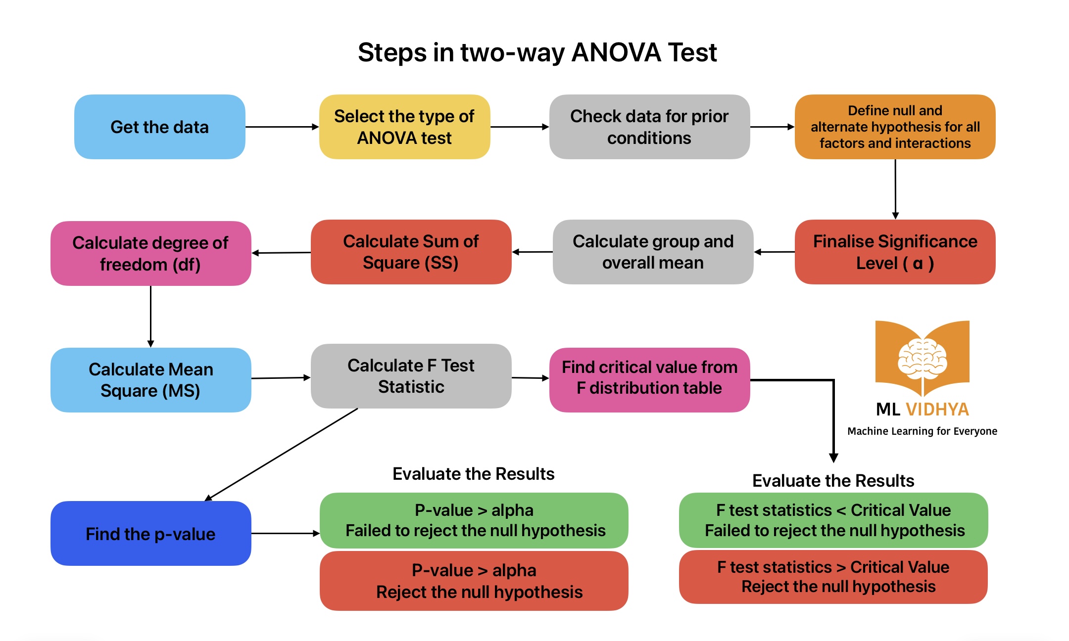 This image shows steps in Two Way ANOVA Test