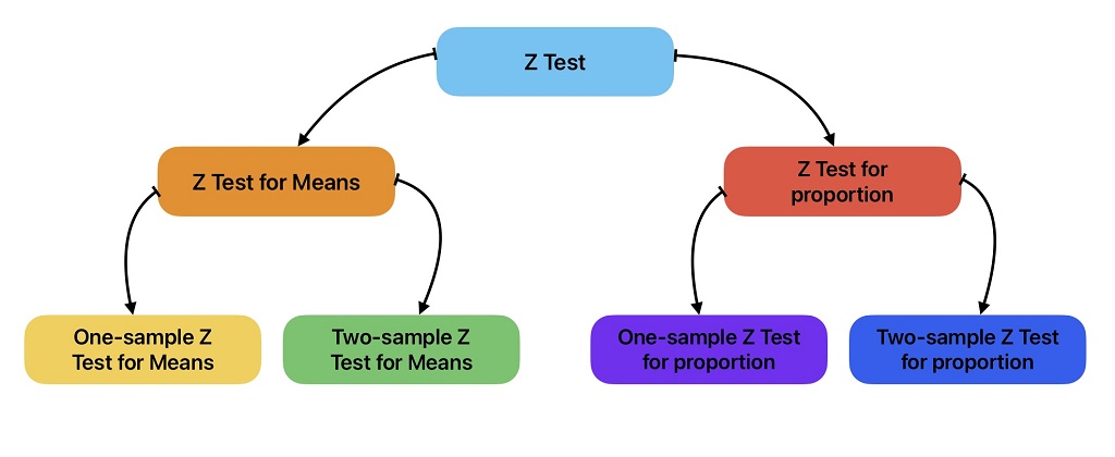 This image shows types of z test in hypothesis testing