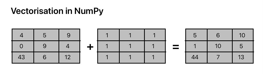 This image shows Vectorization in Numpy