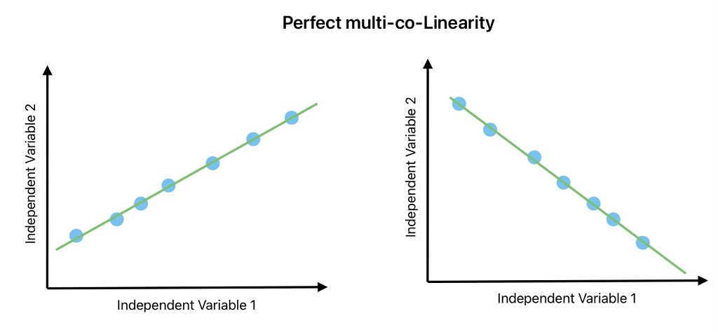 This image shows perfect multi-co-linearity between dependent and independent variables. Assumptions of linear regression is multi co-linearity does not exists in data.