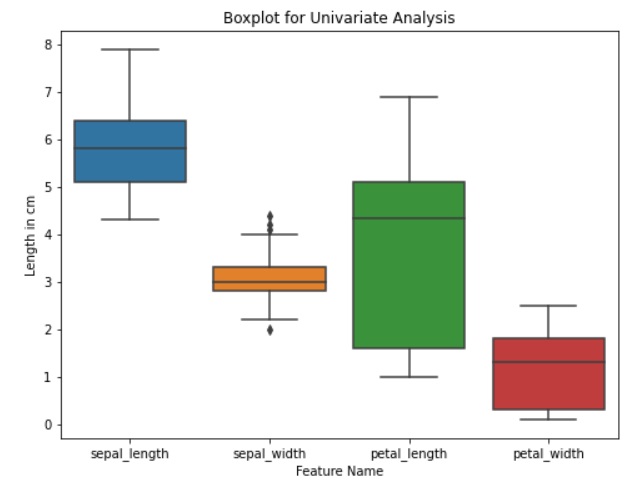 This image shows Box Plot For Univariate Analysis