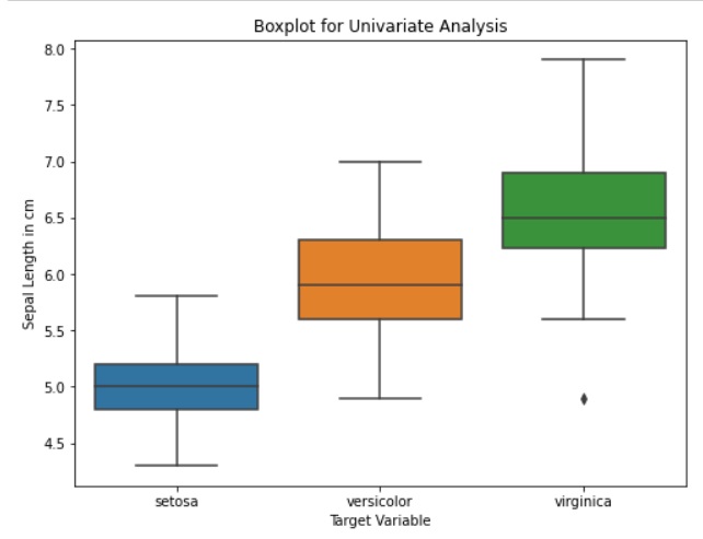 This image shows Box Plot For Univariate Analysis for Target Variable