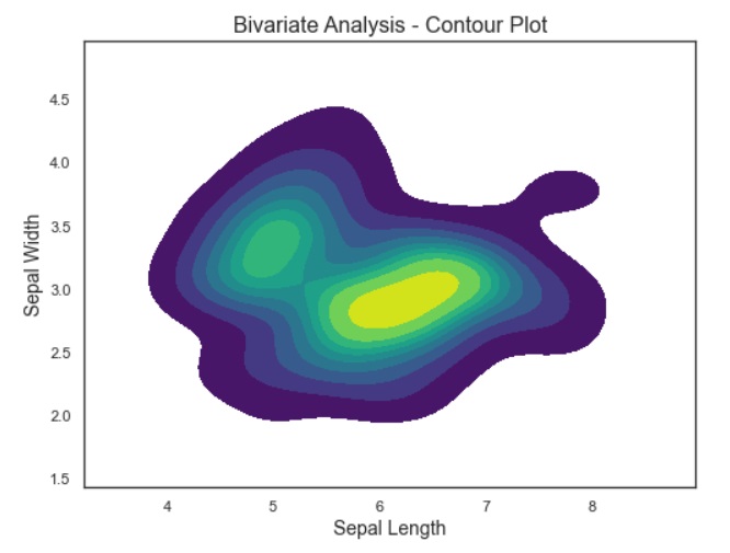 This image shows Contour Plot for bivariate analysis