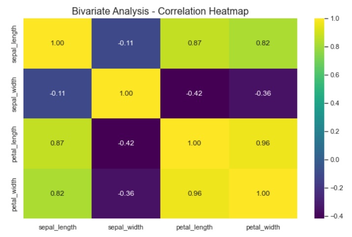 This image shows Correlation heatmap for bivariate analysis