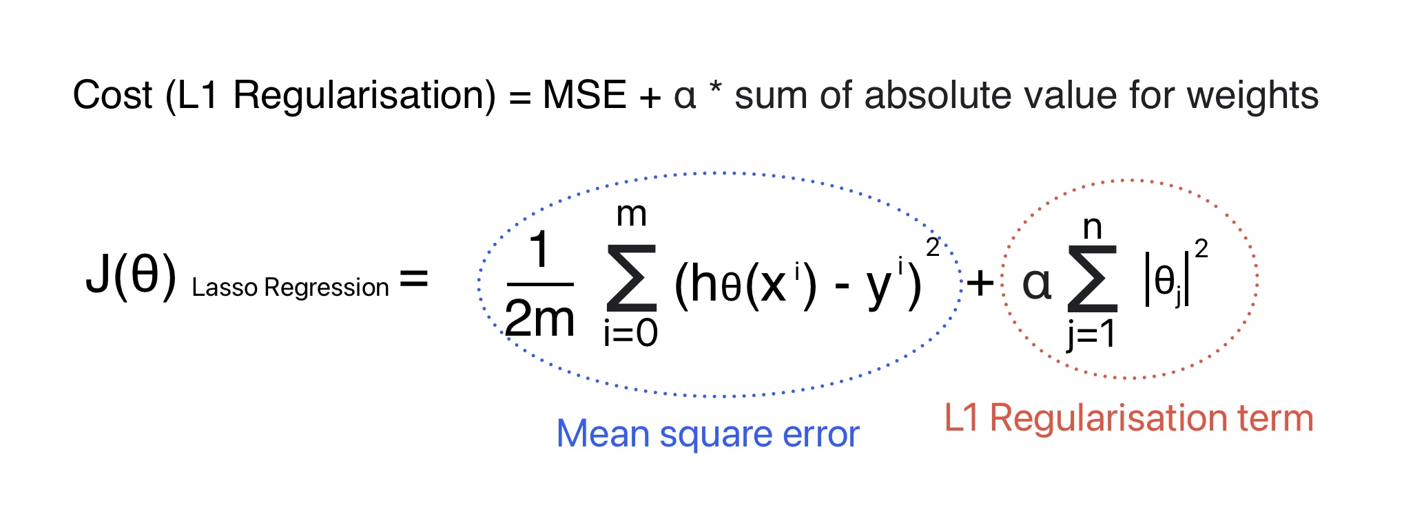 This image shows Cost Function for L1 or Lasso Regularization in machine learning