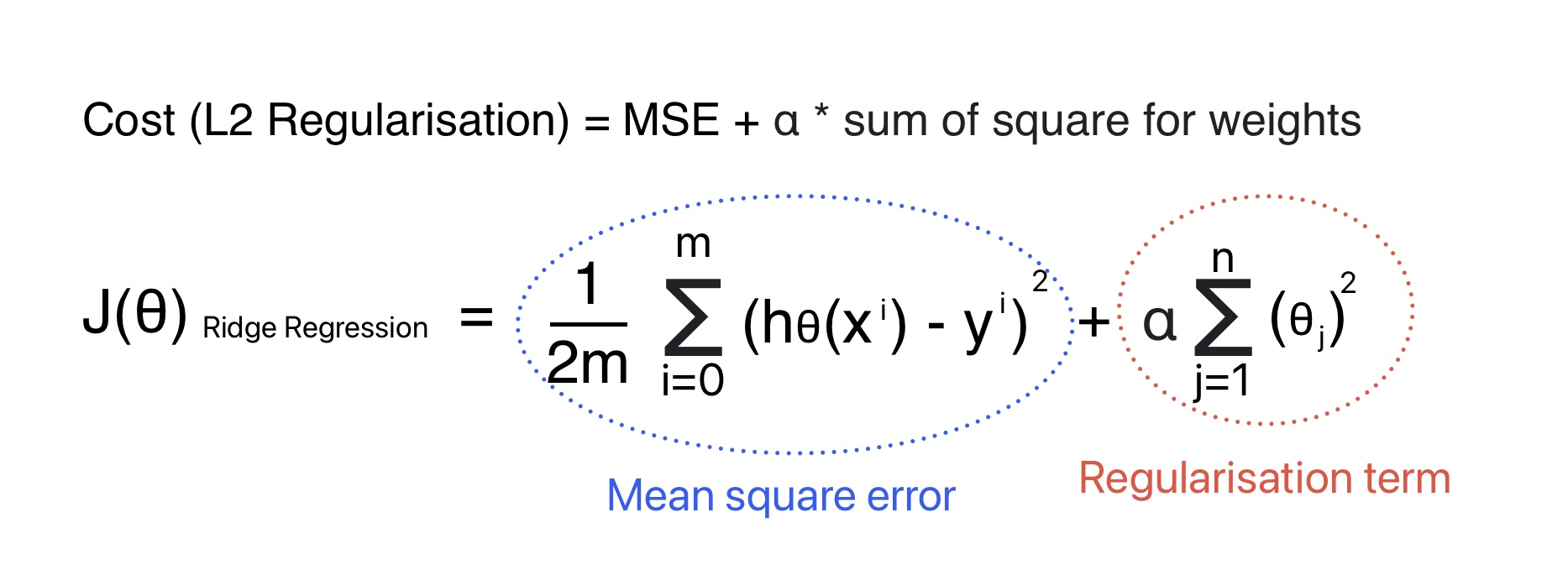 This image shows Cost Function for Ridge Regression in machine learning