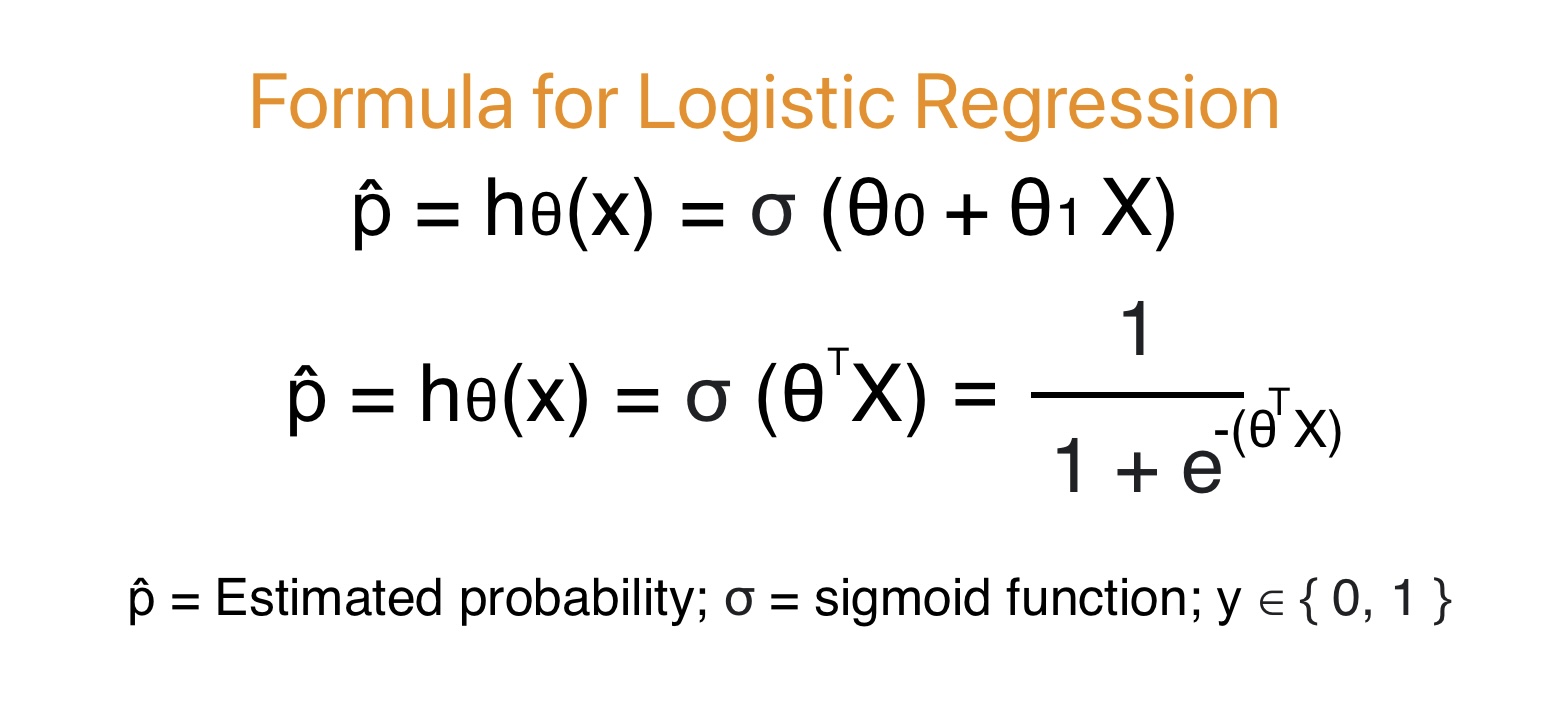 This image shows the Formula for Logistic Regression
