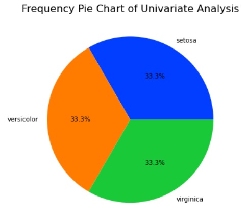 This images shows Frequency Pie Chart for Univariate EDA