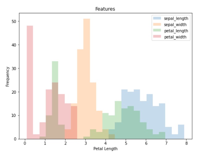 This image shows histogram for multiple feature for exploratory data analysis.