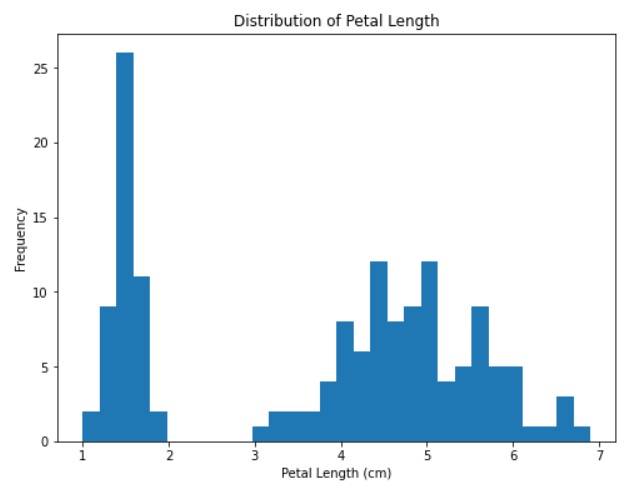 This image shows Histogram for one feature for bivariate exploratory data analysis.