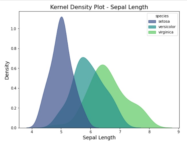 This image shows Kernel Density Plots for a Feature