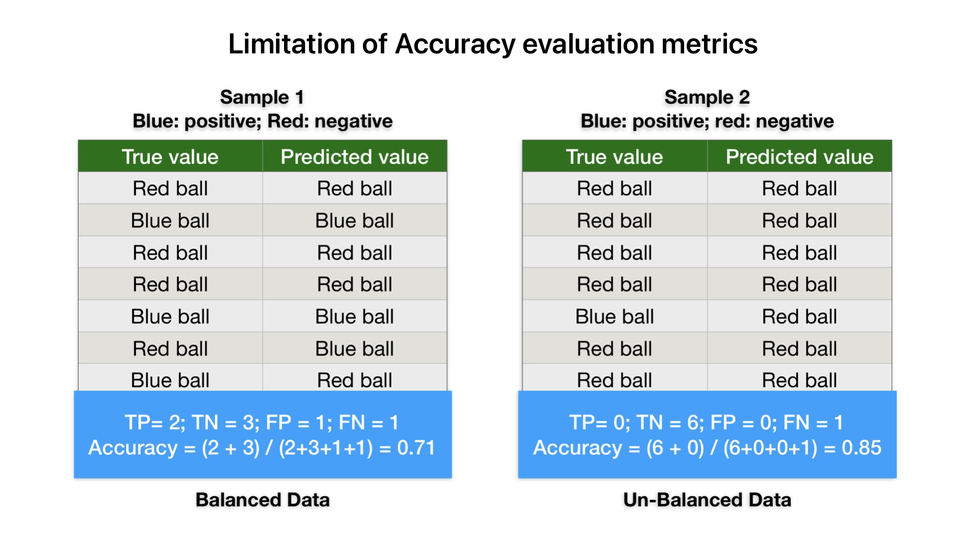 This image shows the Limitations of accuracy classification machine learning model evaluation metrics.