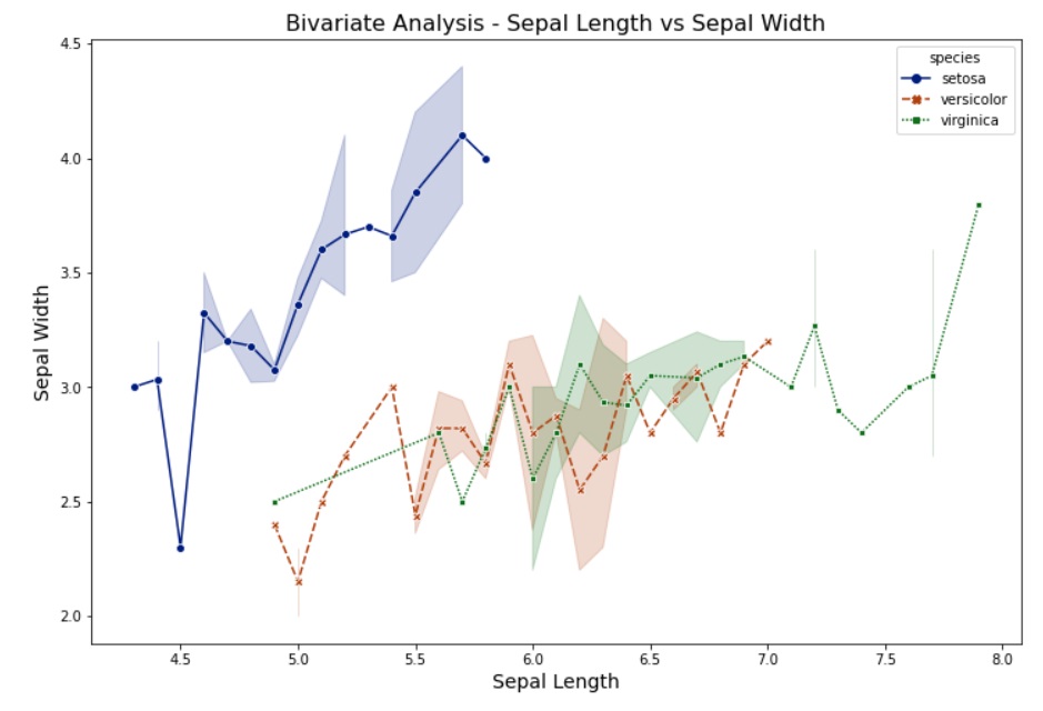 Line Plot For Bivariate exploratory data Analysis