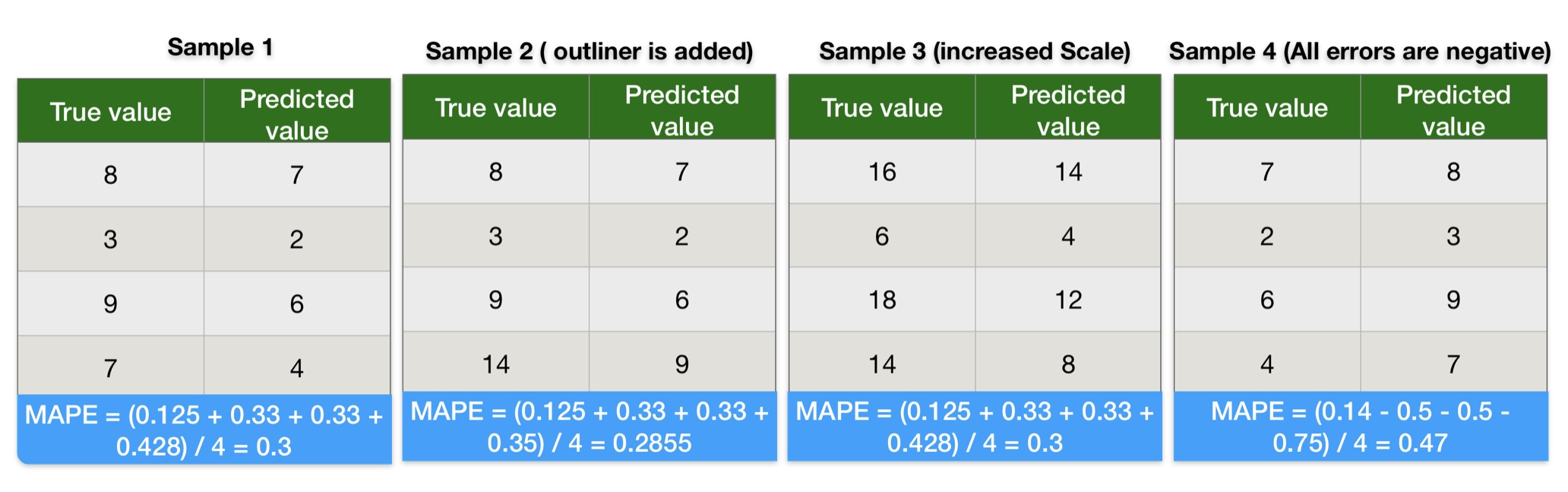 this image shows Mean absolute percentage error calculation example