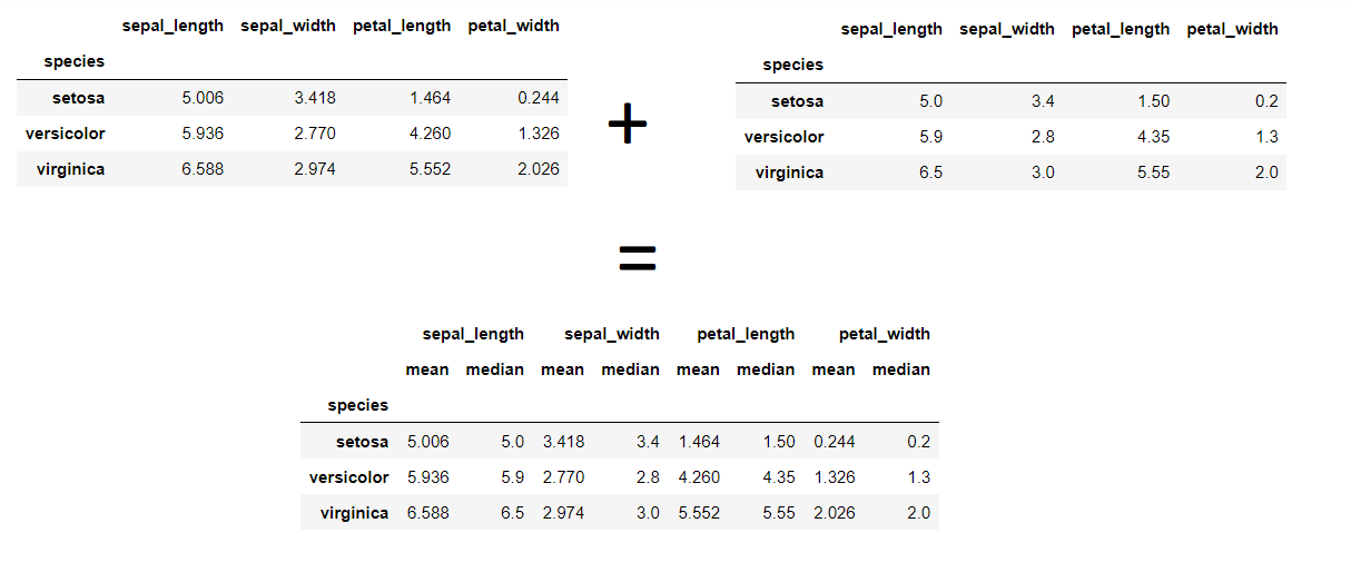 This image shows Mean and Median comparison table for exploratory data analysis.