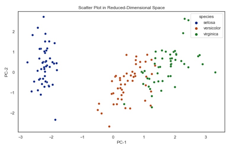 This image shows a scatter plot on reduced components using PCA For multivariate Analysis