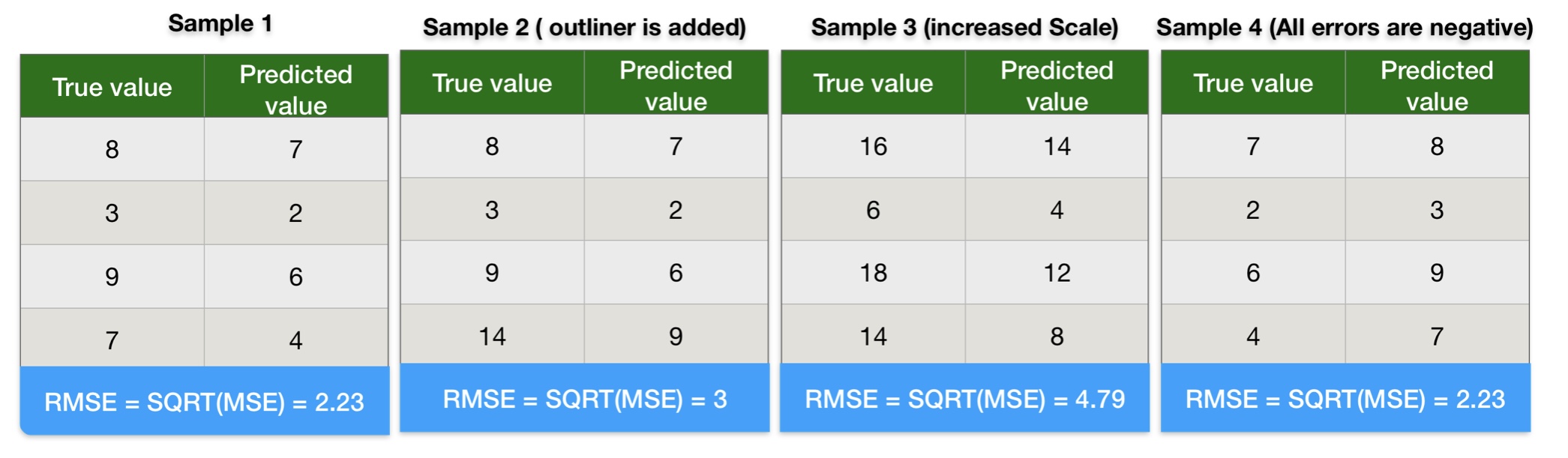 This image shows the formula for Root mean square error.