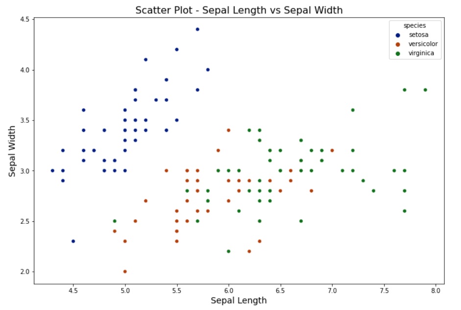 This image shows Scatter Plot For Bivariate Analysis