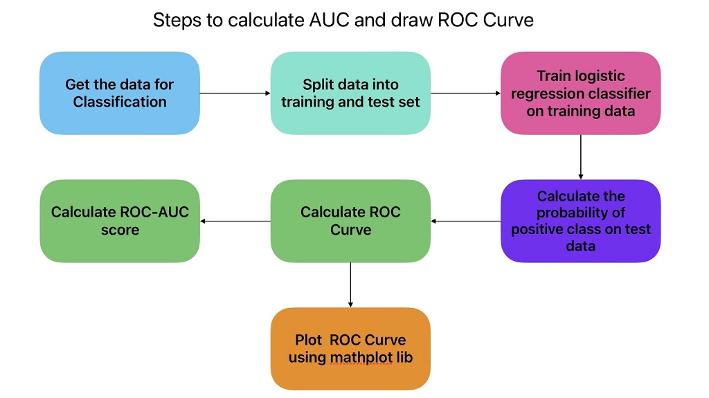 This image shows the steps to calculate AUC and draw ROC curve for machine learning model evaluation