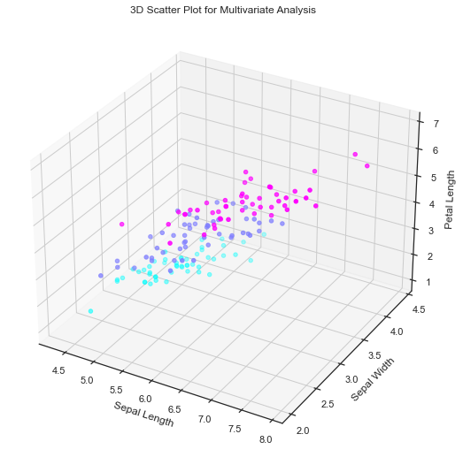 This image shows 3D Scatter Plot for multivariate analysis