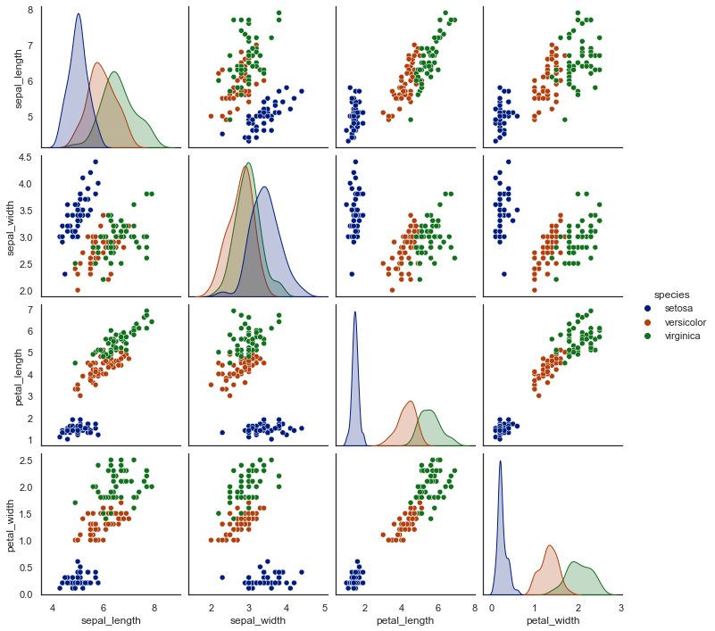 This image shows Pair-plot for multivariate EDA